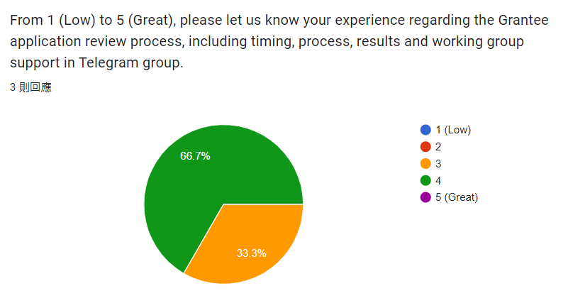 Grantee feedback response 3