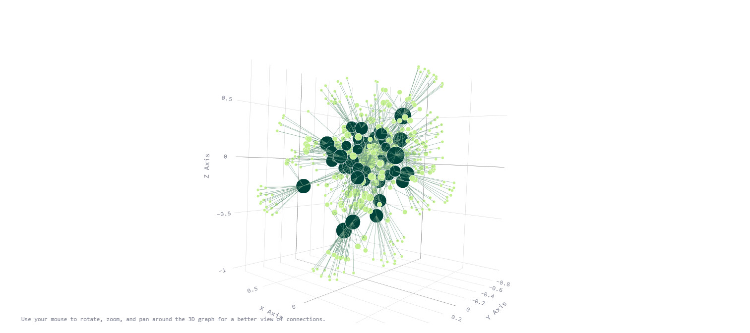 3D sybil detection visualization