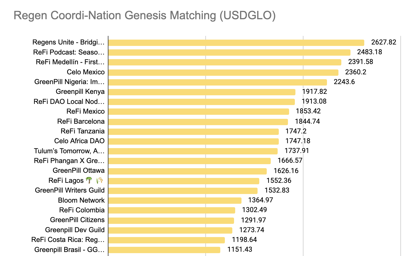 Regen Coordi-Nation GG21 Matching Results
