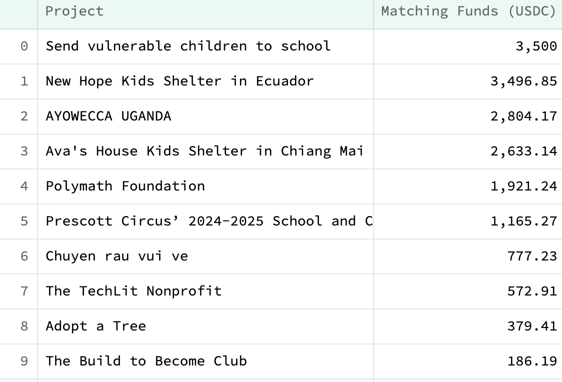 Funding distribution chart across projects